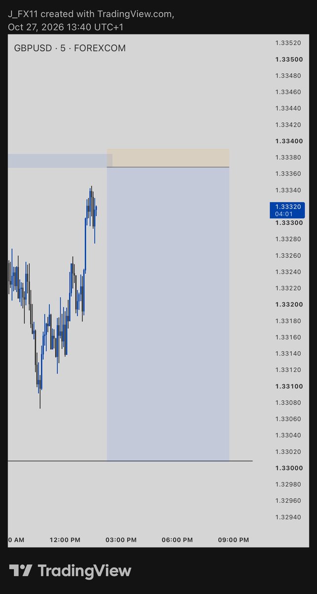 Azuka_Jude_'s tweet photo. Two setups missed on GBPUSD 😑 https://t.co/mhIF86FWKz