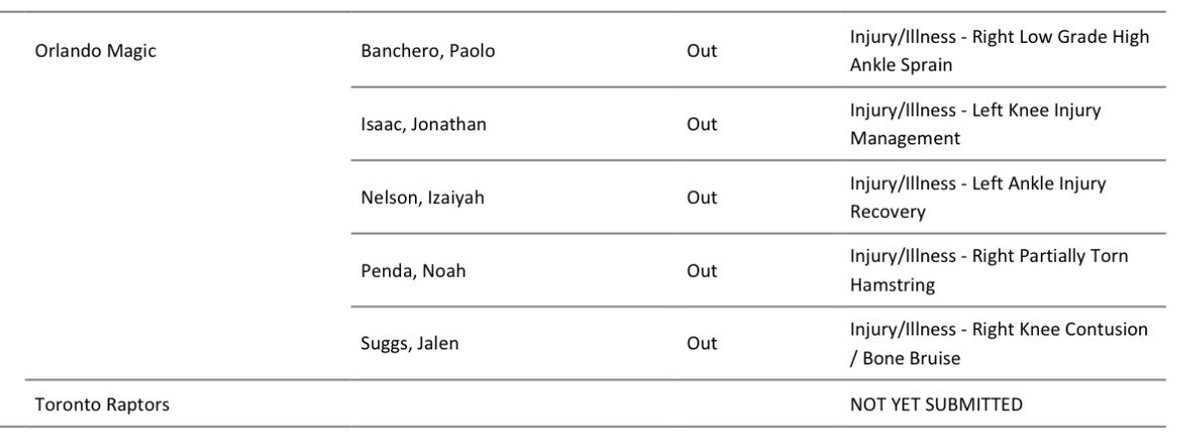 therealBeede's tweet photo. After making his season debut at New York, #Magic guard Anthony Black is no longer listed on the injury report for Wednesday’s game at Toronto.

Orlando expectedly won’t have Paolo Banchero, Jalen Suggs, Jonathan Isaac, Noah Penda or Izaiyah Nelson against the Raptors. https://t.co/dbJuIdFhu8