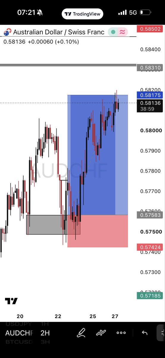 AYOMIDE_SMC's tweet photo. Conservative trading is very important for long-term success in the market. https://t.co/Zdzcy5Jzh7