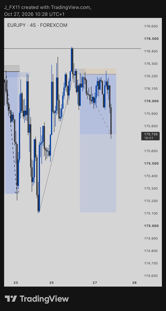Azuka_Jude_'s tweet photo. EURJPY 😑 just sell already!! https://t.co/7dkaqMf3ew