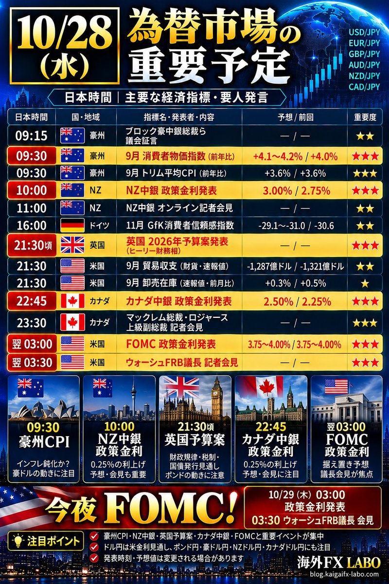 kaigaifxlabo's tweet photo. 📊【10/28（水）為替市場の重要予定】

🔥本日は各国の重要イベントが集中！

🇦🇺 09:15 豪中銀ブロック総裁ら議会証言

🇦🇺 09:30 豪州CPI（前年比）
予想+4.1〜4.2%／前回+4.0%
豪州の追加利上げ観測に直結する重要指標。豪ドル円の急変動に注意！

🇳🇿 10:00 NZ中銀政策金利
予想3.00%／前回2.75%

0.25%ポイントの利上げ予想。11:00の記者会見にも注目。
🇩🇪 16:00 ドイツGfK消費者信頼感
予想−29.1〜−31.0／前回−30.6

🇬🇧 21:30頃 英国2026年予算案発表

財政規律・税制・国債発行見通しが焦点。ポンド円に注意！
🇺🇸 21:30 米貿易収支・財貨速報値
予想約−1,287億ドル／前回約−1,321億ドル

🇨🇦 22:45 カナダ中銀政策金利
予想2.50%／前回2.25%

🇨🇦 23:30 マックレム総裁会見

🚨🇺🇸 翌29日03:00 FOMC政策金利発表
予想3.75〜4.00%据え置き
🚨🇺🇸 03:30 ウォーシュFRB議長会見

━━━━━━━━━━━━
🔥【ドル円の最大注目材料】

今夜はFOMC！

政策金利の据え置きが予想されるなか、12月以降の利上げ見通しが焦点。
米2年債・10年債利回りとドル円の反応に注目！

さらに、10月29〜30日は日銀金融政策決定会合。

日米の金融政策見通しによっては、ドル円が大きく変動する可能性があります。

※発表時刻・予想値は変更される場合があります。

#ドル円 #FX #為替市場 #経済指標 #海外FX