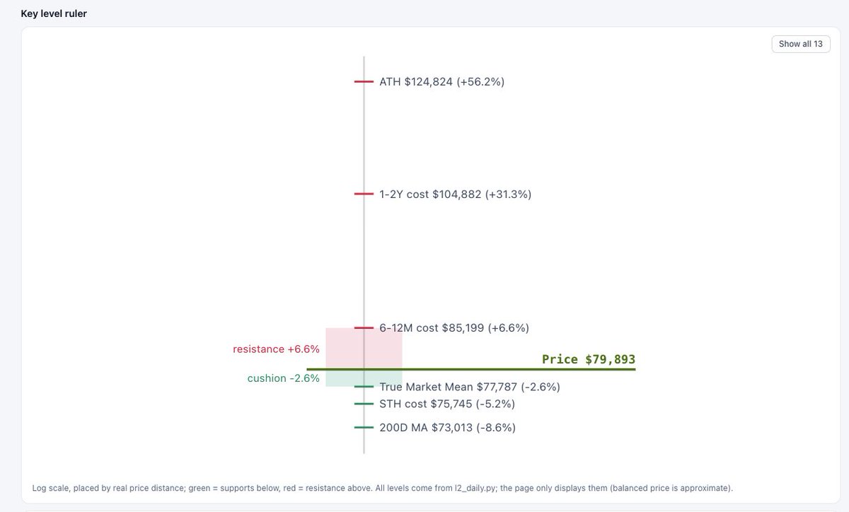 Uncle_Onchain's tweet photo. The STH realized price is at $75,745, True Market Average at $77,787, and the 200DMA at $73,013—all serving as solid support below. Meanwhile, $85,000 sits as a heavy overhead resistance. Considering the average cost for ETF buyers is around $79,000, the tug-of-war between bulls and bears is hitting a peak.
Given these technical constraints, the immediate outlook points toward a tight, range-bound consolidation. On-chain data also confirms we’ve entered a cooling-off phase. Historically, this type of consolidation lasts anywhere from 1 to 7 days as liquidity sits on the sidelines waiting for major catalysts to unfold—all trailing into next week’s mid-term elections.
Now is the time to prioritize strict position management for any short-term bets.