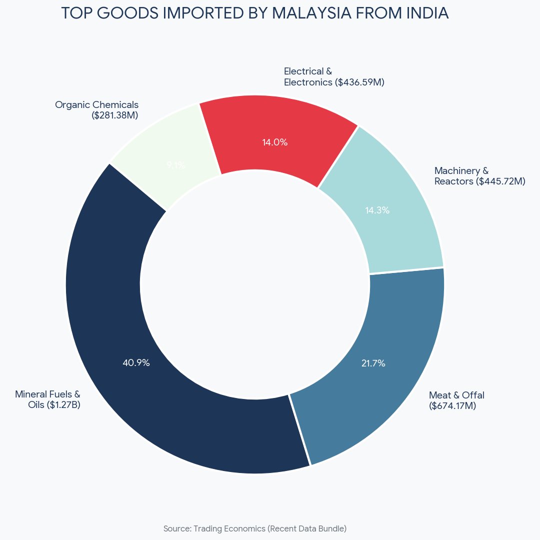 EXIMwiki's tweet photo. Top Goods Imported by Malaysia 🇲🇾 from India 🇮🇳 

The total value of goods imported by Malaysia from India stands at approximately $6.35 Billion to $6.82 Billion annually.

#EXIMWiki https://t.co/kN6tdLcoGs