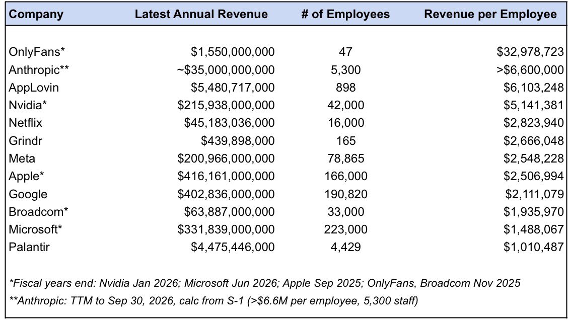 TrungTPhan's tweet photo. Anthropic revenue per employee very impressive, trailing only the juggernaut OnlyFans among tech companies:

▫️OnlyFans: $33.0m
▫️Anthropic: $6.6m
▫️AppLovin: $6.1m
▫️Nvidia: $5.1m
▫️Netflix: $2.8m
▫️Grindr: $2.7m
▫️Meta: $2.5m
▫️Apple: $2.5m
▫️Google: $2.1m https://t.co/cfGw2RKLeg