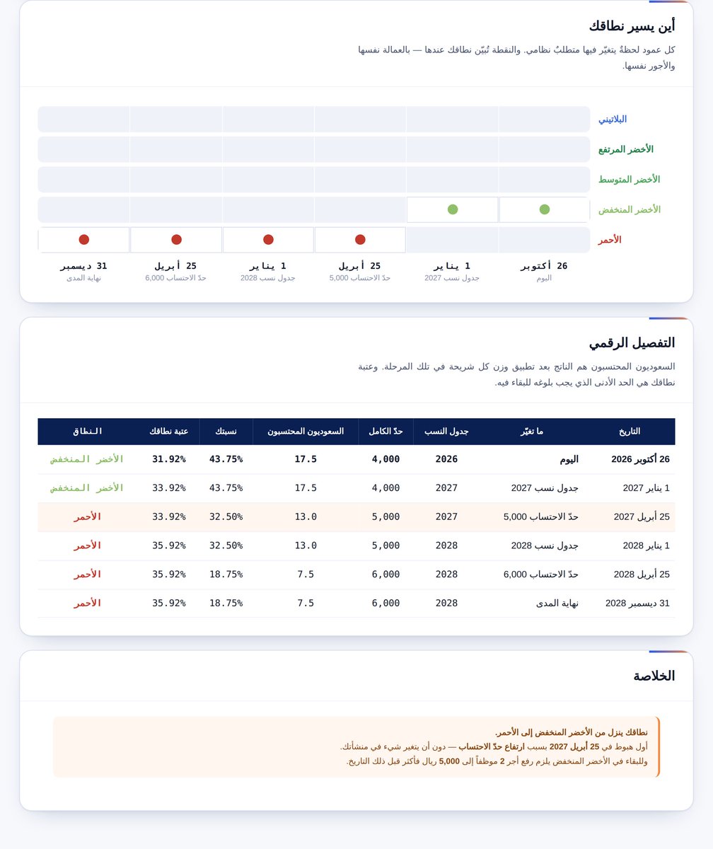 monef_HR's tweet photo. لأصحاب الأعمال وممارسين الموارد البشرية 

أضفت أداة جديدة ( حاسبة مسار النطاق ) في منصة أدوات ومراجع الموارد البشرية.

الحاسبة توضح لك وين بيوصل نطاق منشأتك خلال الفترة الجاية خصوصاً بعد قرار رفع الحد الأدنى للأجر اللي ينحسب فيه الموظف السعودي في نطاقات.

و بخطوات سهلة وبسيطة:
1- ارفع ملف قائمة المشتركين النشطين من التأمينات الاجتماعية كما هو، أو أدخل الأعداد يدويًا. 2 - حدد نشاط منشأتك. 3 - اختر التاريخ الذي تريد معرفة وضعك عنده.

وتحتسب لك تلقائيًا:
- نطاق منشأتك اليوم - وين يوصل نطاقها عند ذلك التاريخ - كم موظف يحتاج زيادة 

رابط المنصة : https://t.co/vDzZJ1osk7

أتمنى أن تفيدكم وتسهل عليكم العمل والإجراءات