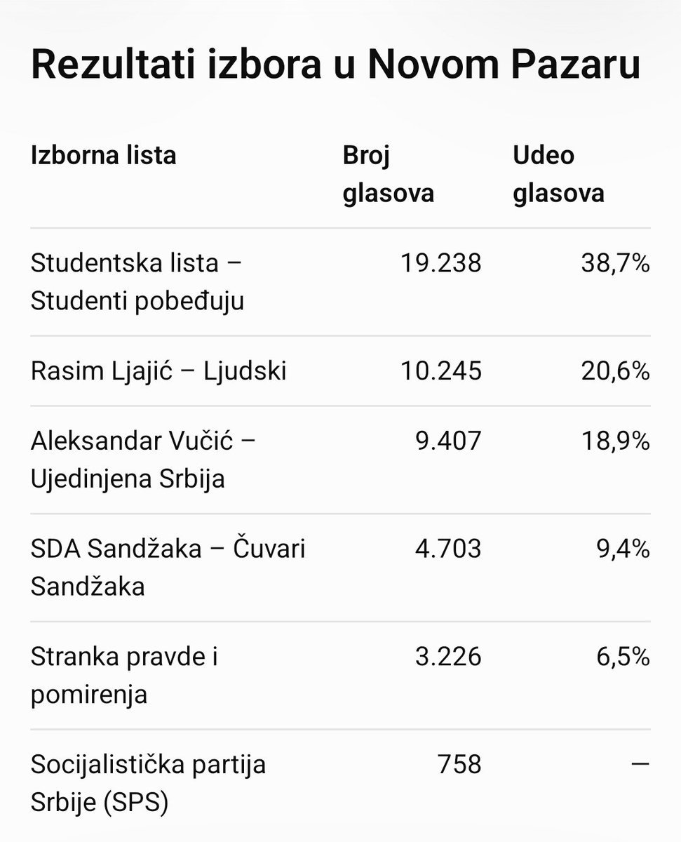 aleksabgd1's tweet photo. Malo se priča o ovom maestralnom rezultatu studenata u Novom Pazaru https://t.co/FxfDqax4Eq