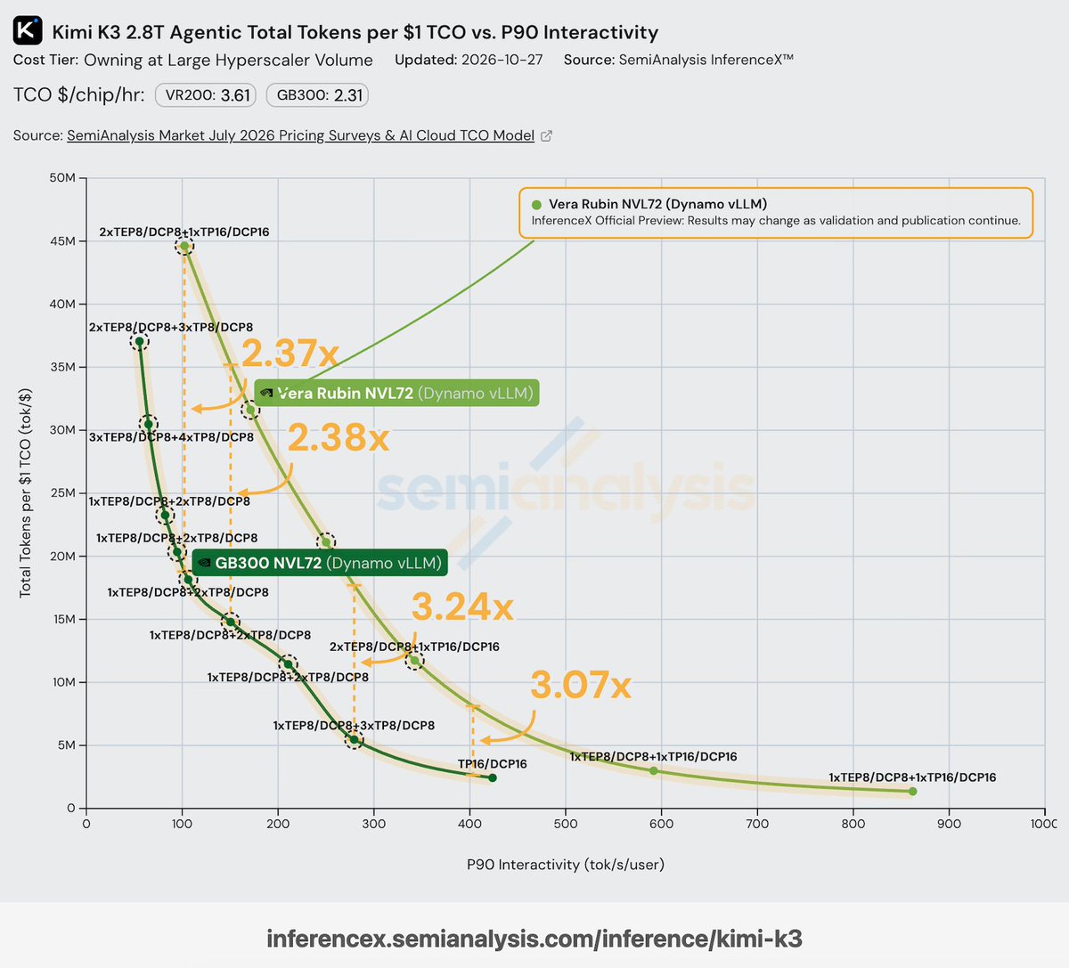 SemiAnalysis_'s tweet photo. BREAKING NEWS🚨: NVIDIA just submitted its first Rubin NVL72 Kimi K3 submission, and it can reach over 850 tok/s/user, even at 2.8 Trillion parameters, with over 3x higher throughput on @vllm_project!

Great work by the NVIDIA team, and excited for Rubin Software 1.0 GA coming soon!