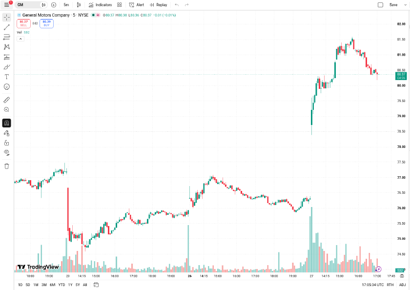 OpenInteresting's tweet photo. GM is leaving the NYSE for Nasdaq.

The switch happens Nov 17, ticker stays GM. Per GM, the move makes it eligible for the Nasdaq-100.

$GM +5.32% to $80.37

GM first listed on the Big Board in 1911. A stock rallying on a change of address is a bet on index-fund buying, not on more trucks.