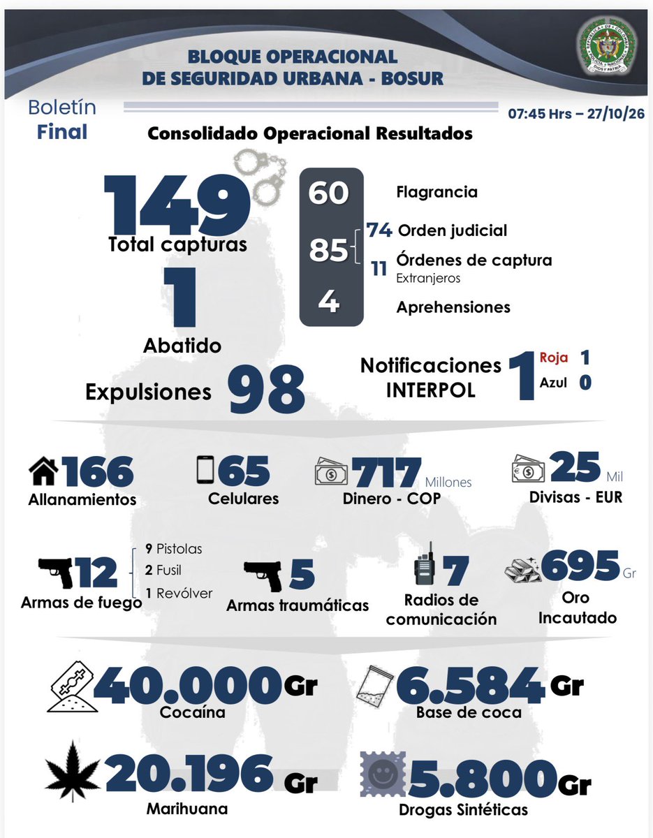 ABDELAESPRIELLA's tweet photo. ¡149 CAPTURAS, 98 EXPULSIONES Y 166 ALLANAMIENTOS! ¡CONTUNDENTES RESULTADOS DE NUESTRA OFENSIVA CONTRA EL CRIMEN! 🇨🇴

Nuestra Policía Nacional, a través del Bloque Operacional de Seguridad Urbana (BOSUR), consolidó el balance final de una ofensiva que demuestra que cuando el Estado actúa con determinación, los criminales retroceden.

¡ESTAS SON LAS CIFRAS FINALES!

149 delincuentes capturados, 4 aprehensiones, 98 expulsiones, 166 allanamientos y una notificación roja de INTERPOL.

Además, fueron incautadas 12 armas de fuego, 5 armas traumáticas, más de 72 KILOS DE ESTUPEFACIENTES, 717 millones de pesos, 25.000 euros y 695 gramos de oro.

¡QUE LO ENTIENDAN LOS DELINCUENTES, LOS NARCOTRAFICANTES Y LAS ESTRUCTURAS CRIMINALES: NO VAMOS A DEJARLES UN SOLO RINCÓN DE COLOMBIA PARA ESCONDERSE! Vamos a perseguirlos, desmantelar sus organizaciones, asfixiar sus finanzas y llevarlos ante la justicia.

¡ESTA ES LA AUTORIDAD QUE LOS COLOMBIANOS RECLAMABAN! Una Fuerza Pública respaldada por su Presidente, con órdenes claras y resultados que se traducen en seguridad para nuestras familias.

¡EN LA PATRIA MILAGRO SE ACABÓ LA GUACHAFITA! ¡CUANDO EL ESTADO SE DECIDE, JAMÁS PIERDE!

¡Firme por la Patria!

¡Viva Cristo Rey!

(A.D.L.E.) 🇨🇴🐅