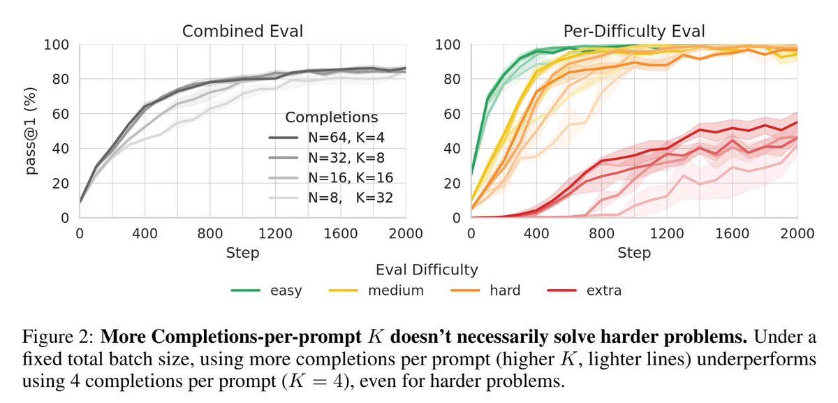 NGU paper Fig 2: pass@1 over training for K=4, 8, 16, 32 at fixed batch size; K=4 does best, including on extra-hard prompts