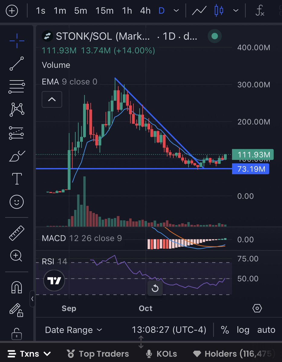 GhostCovenant's tweet photo. I told you guys we will all win soon.

Since our movement of boycotting pump fun, their volume has gone considerably lower. Meanwhile stonks revenues have risen and more have transitionedZ

 $ZCAT and $STONK +++++ https://t.co/Xb8k7kzQaU