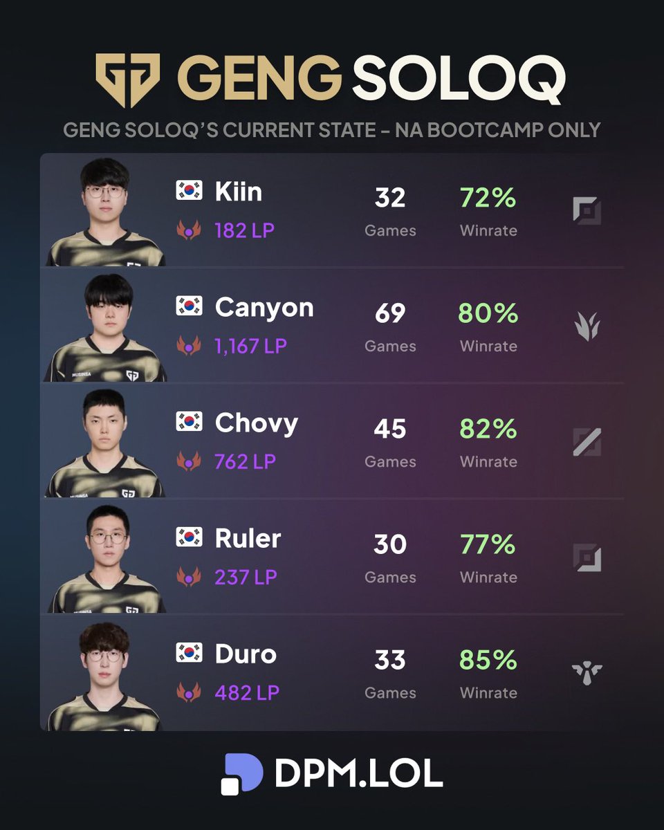 dpmlol's tweet photo. GENG NA solo Q’s current state 📊 https://t.co/Nae07IocLj