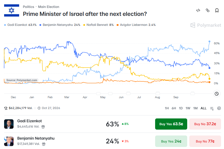 Predictbook's tweet photo. @Reuters According to Polymarket traders, Gadi Eizenkot has about a 63% chance of becoming Israel’s next prime minister, while Benjamin Netanyahu sits near 24%. https://t.co/jTq3Y52n2C