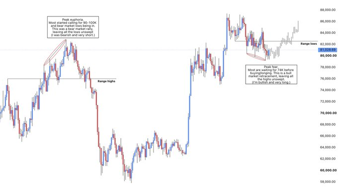 HFM_GG's tweet photo. $BTC’s current structure is drawing comparisons to the 76K–82K bear-market rally—only in reverse. Range breaks and liquidity sweeps can fool both sides. Interesting analogy, but the next confirmed break will matter more than the pattern match. https://t.co/Ko8xMBgFZh