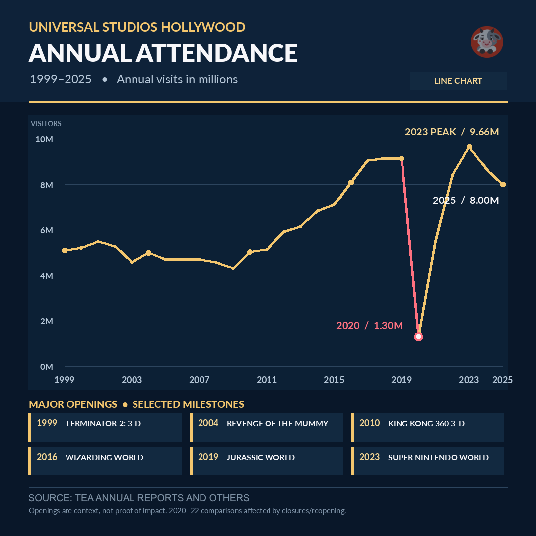 CowMissing's tweet photo. Universal Studios Hollywood attendance fell to 8 million in 2025, down 8% from 2024 and 17.2% from its 2023 peak of 9.66 million.

Our historical comparison traces attendance back to 1999, when the park welcomed 5.1 million visitors.

Source: TEA &amp; Others. #UniversalStudios https://t.co/XG8qwoqXeG