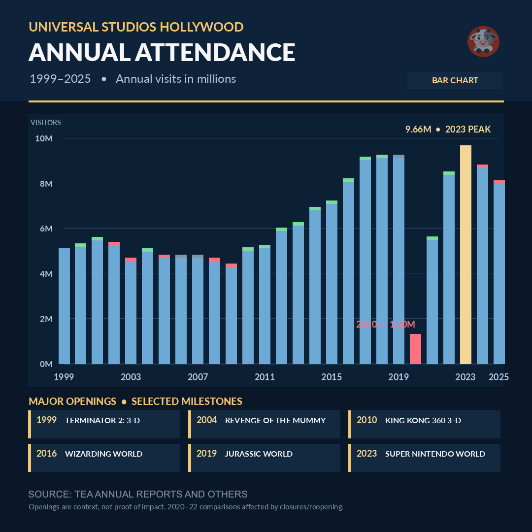 CowMissing's tweet photo. Universal Studios Hollywood attendance fell to 8 million in 2025, down 8% from 2024 and 17.2% from its 2023 peak of 9.66 million.

Our historical comparison traces attendance back to 1999, when the park welcomed 5.1 million visitors.

Source: TEA &amp; Others. #UniversalStudios https://t.co/XG8qwoqXeG