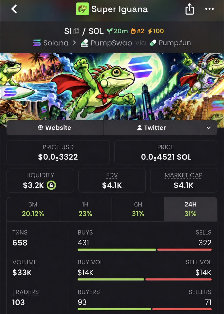 MemNicholas's tweet photo. 🚀💥 $SI  $4.1K → $1.1M MCAP!

That’s a 268.3x run! 🤯 From a tiny micro-cap to over $1M an incredible climb!

📩 DM me to join my TG for more early calls and hidden gems.

#SI #MicroCapGems #CryptoBreakout #DegenMoves Ca::3yM6w93HMUZSHrMSGVPR2cW4Wvubvkscht1541i6pump https://t.co/IbSEnKg96t