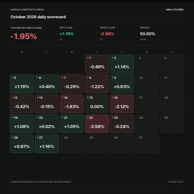 NASDAQ COMPOSITE (ONEQ). Completed NYSE session 2026-10-27. NASDAQ (ONEQ ETF) completed-session daily return for the tracked window: -1.95% (Frozen campaign history; Alpaca SIP daily returns after transition)