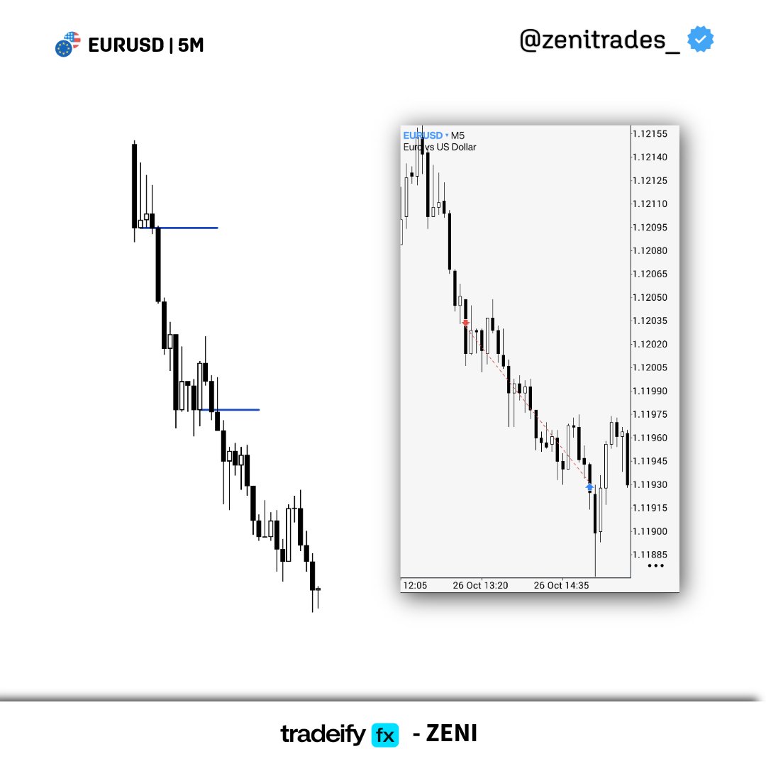 zenitrades_'s tweet photo. Trade on TradeifyFx.

To catch such amazing setups with less latency.
And precise exceution and exit.

#1 propfirm. @tradeifyforex https://t.co/u2P3yB4Iia