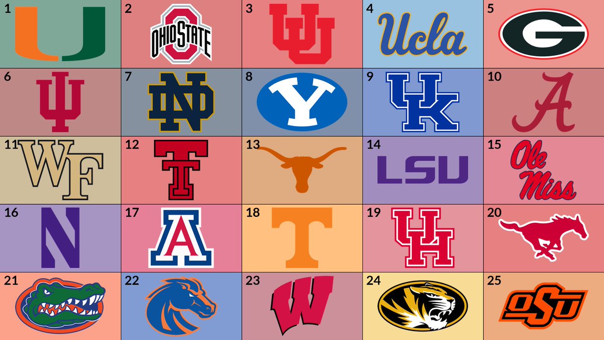 RedditCFB's tweet photo. This week’s @RedditCFB Top 25 is out! https://t.co/xpwsfa4nIB