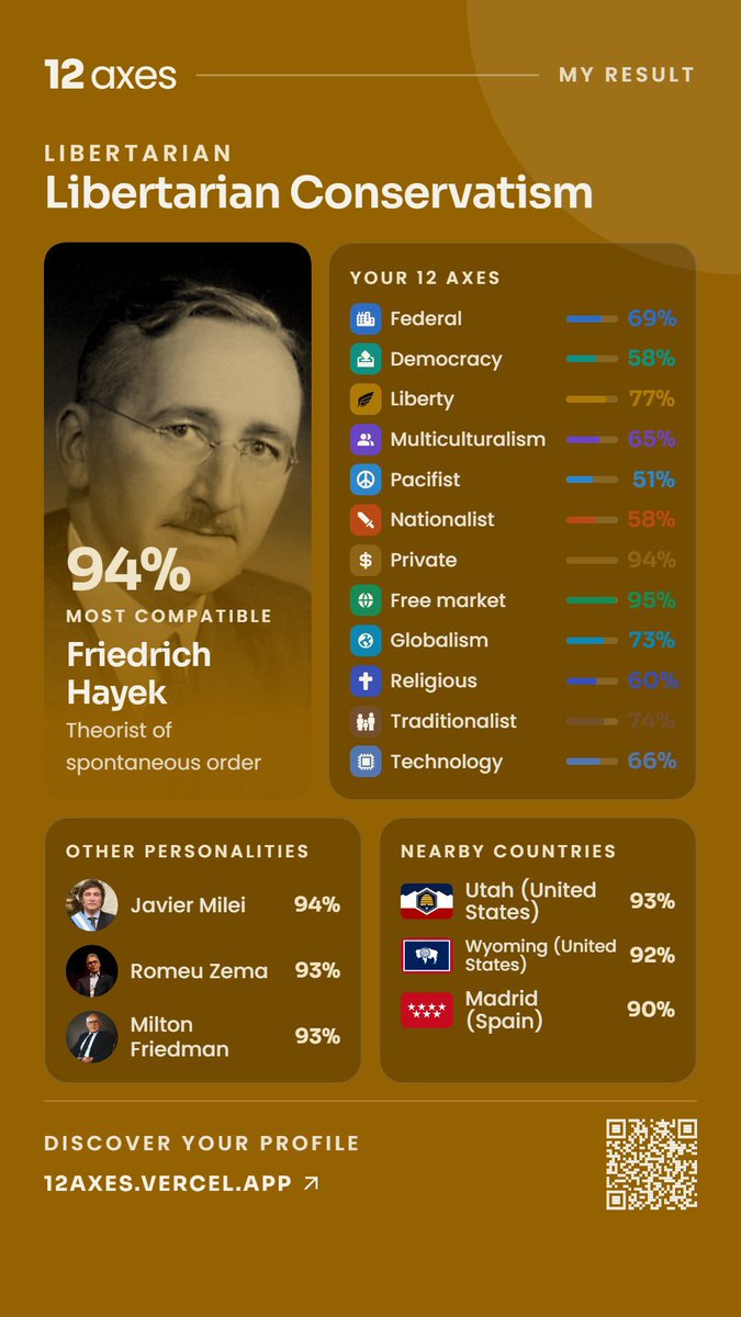 homemadehayek's tweet photo. Me // my ideological profile https://t.co/ohSgAy1D7L