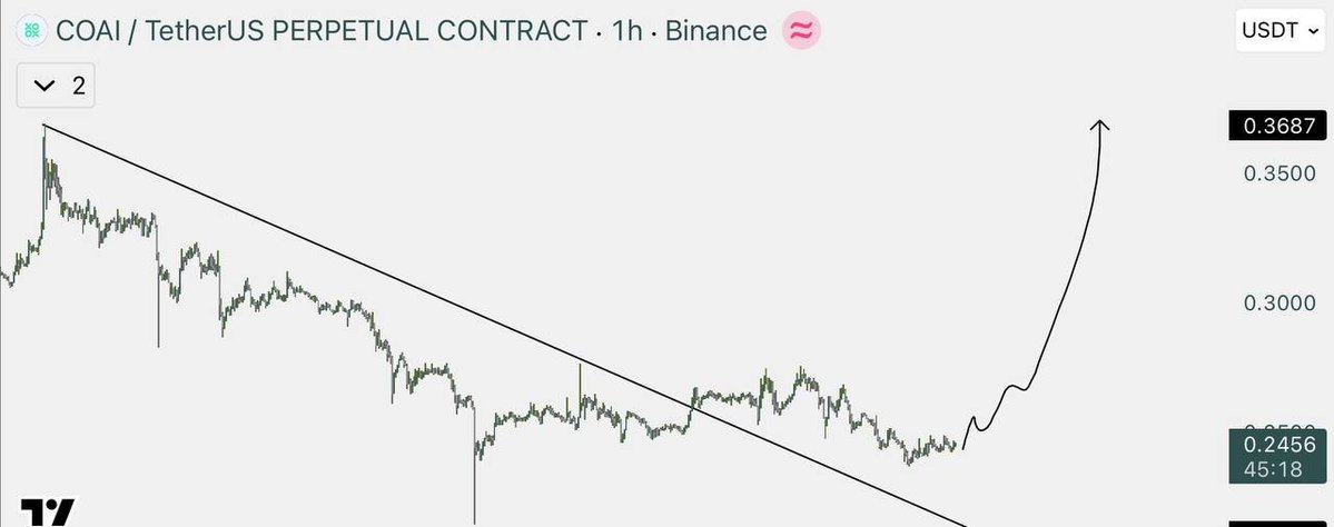 Lucas_M3046's tweet photo. $COAI | Long
Entry: 0.2460-0.25
Targets:
0.28
0.33
0.45
0.60
Nfa.
#BTC #ETH #CryptoMarket #CryptoMeme #altcoin #Blockchain #BullRun #Altseason
https://t.co/afmU5deEvq https://t.co/BwmTa6Yicl