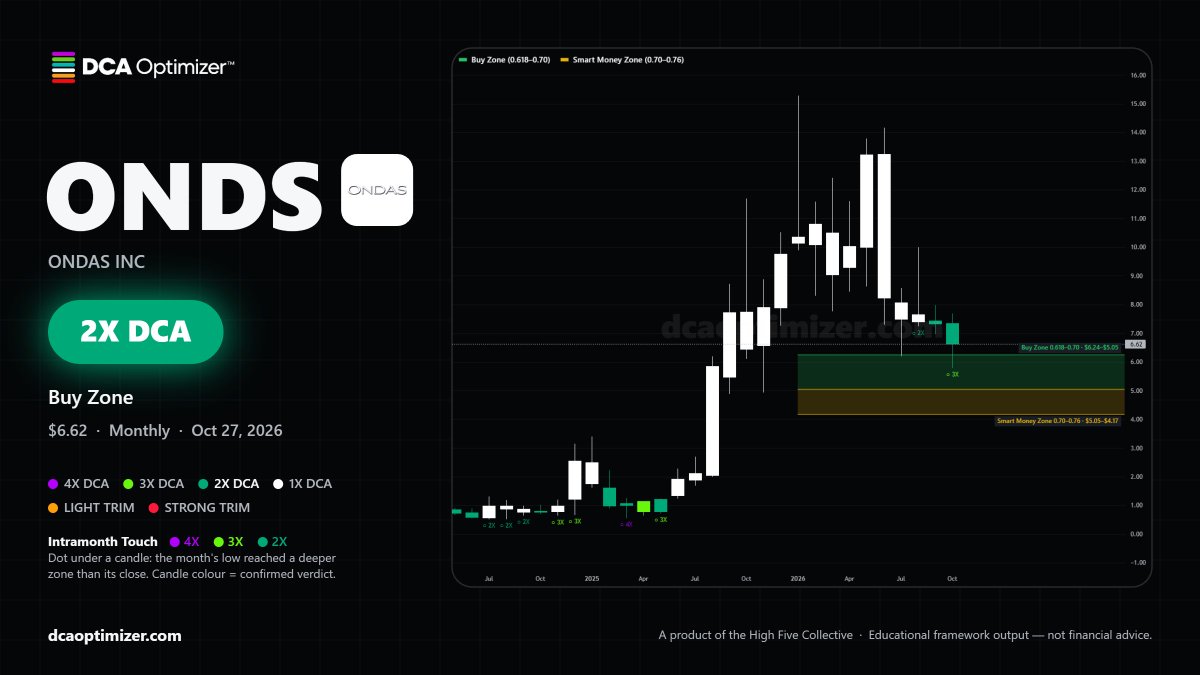 DCAOptimizer's tweet photo. $ONDS up 7% since we flagged it...

EPS climbing while the stock was falling. That gap doesn't last forever.

Still in the Buy Zone (2X) on the optimizer at $6.62 👀

Price follows fundamentals. Are you buying? https://t.co/YQmYyTllfJ