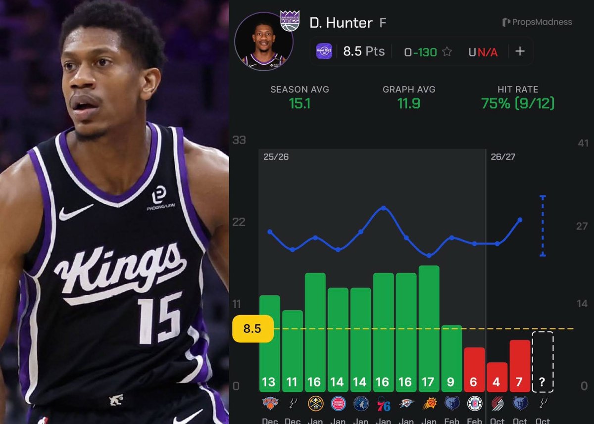 MailManLockz's tweet photo. NBA Tuesday Prop #2 🏀

De'Andre Hunter O 8.5 Points (-125)

Love this buy-low spot for Hunter against the Spurs today. It has not been a good start to the season for him, and he didn't cover in his first game with Keegan Murray out; however, this line hasn't closed lower than 11.5 through his first 3 games. We're seeing a 3-point discount here, even though he should be on tap for 25+ minutes with no Keegan, despite the blowout risk.

There has also been some really good coach speak on Hunter. Doug Christie talked about foul trouble forcing him to pull Hunter off the floor despite good play, which has been the main reason for his short stints so far.

Christie had another great quote about him just yesterday, talking about the team wanting to run more plays for Hunter and get him in the middle of the floor, which he called his "sweet spot." 

If the Kings are going to get him more of those actions, the matchup sets up nicely, with the Spurs allowing the most mid-range FGAs over the last 10 games, along with pull-ups.

I know the usage is very concentrated at the top between Acuff and LaVine, but there's still some to go around, especially with no Keegan, Maxime Raynaud, or Dylan Cardwell tightening up the Kings' rotation.

This isn't a great matchup against the Spurs at all, and the 18.5-point spread on the road is definitely scary, but ultimately, this is just a buy-low spot for Hunter at 8.5.

Code "CAPU" on PropsMadness📊

100 LIKES FOR MY NEXT PLAY❤️
