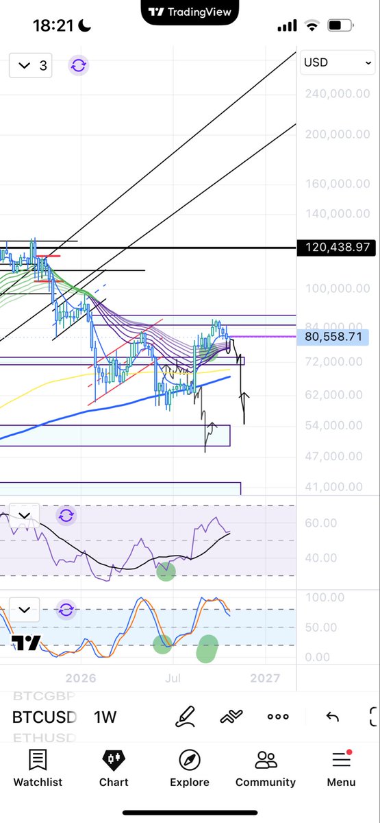 JBTradeJournal's tweet photo. I am of the opinion we are due a real crash “black swan” kind of event

$SPX $NASDAQ $BTC

I’m probably wrong but just feels like it’s very overdue and there’s a lot of weakness in the markets imo 

$DXY is also poised for upside

market participants do what? Flee to cash. https://t.co/YJ96pwEfsr