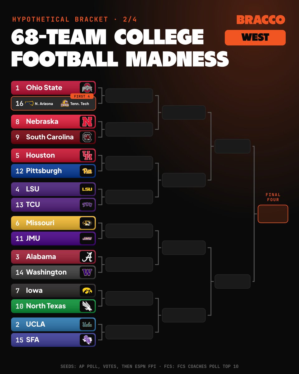 PlayBracco's tweet photo. 68-team college football tournament. March Madness rules. FCS teams in. 🏈

1 seeds: Miami, Ohio State, Georgia, Indiana
FCS crashing the party: Tarleton St, SFA, Montana St, Youngstown St and more

Who's your Cinderella? 👇 https://t.co/Eksd6B4MtR