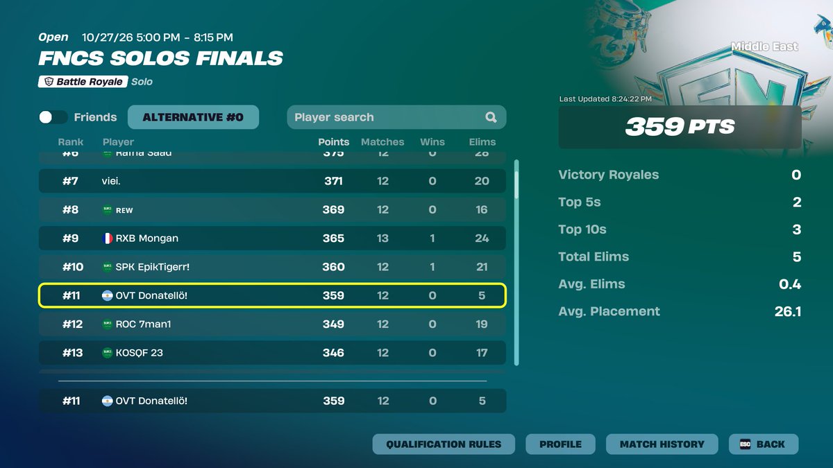 PikaaFN's tweet photo. 11th solo grands free top 5 unlcuky i guess  (+300$)
wonkee and sunken zones only ggs @CheezyVert https://t.co/4UvtijsPHC