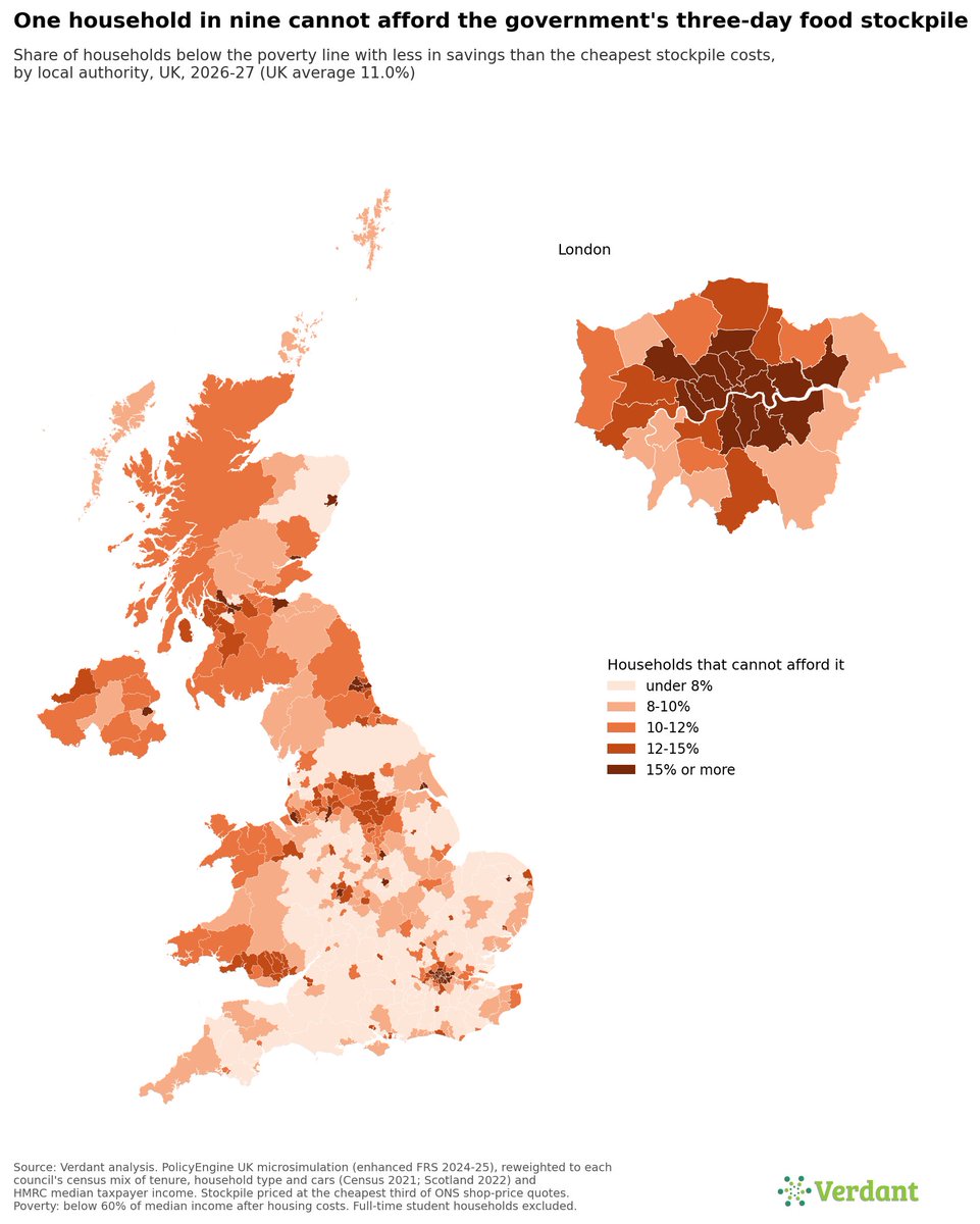 meadwaj's tweet photo. New from @VerdantThinking: we estimate 1 in 9 UK households can't afford the government's recommended food stockpile - 6.4m people, 2.2m of them children. 

Link below... https://t.co/uecz8Zso2n
