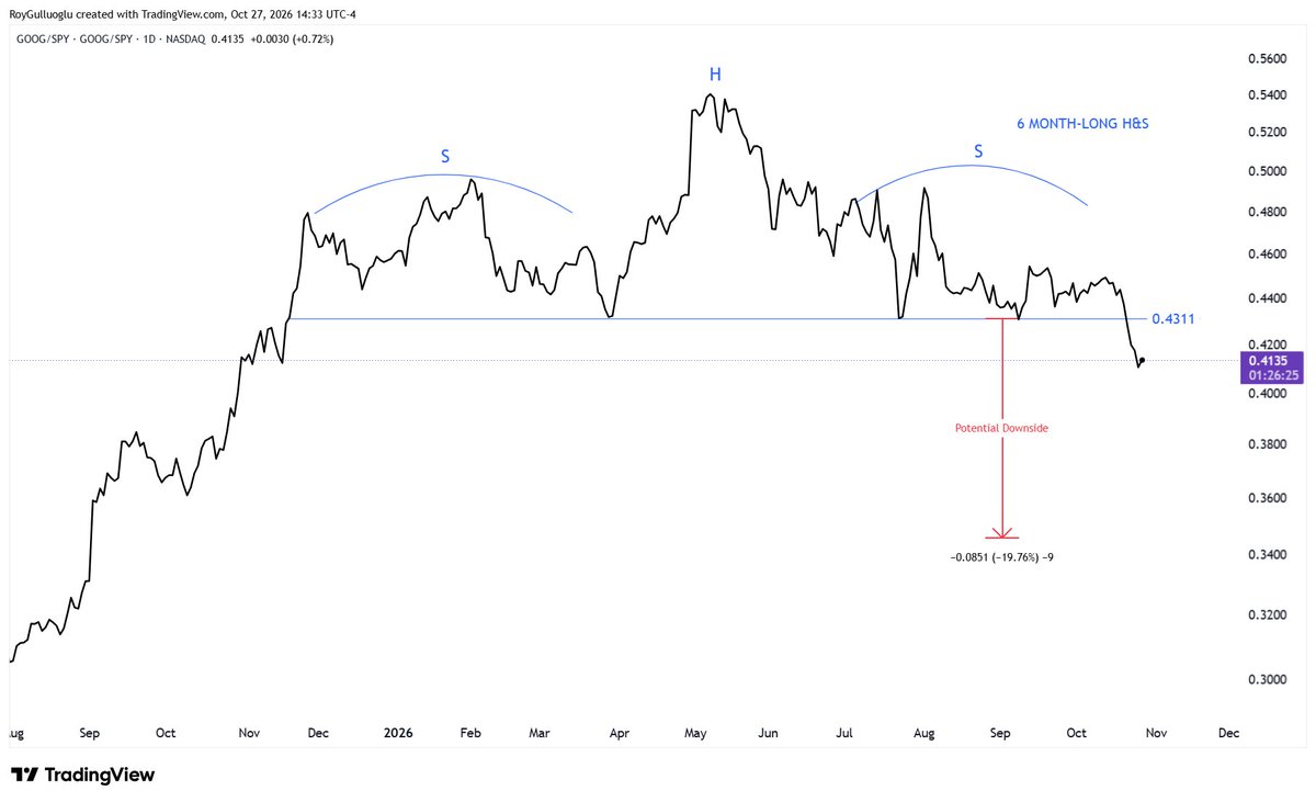 rationaletrade's tweet photo. $GOOG / $SPY update! https://t.co/UzAZKjVUpy