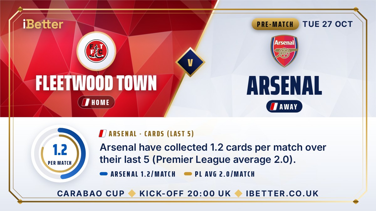 IBetter34163's tweet photo. Fleetwood Town v Arsenal, 20:00 tonight. Arsenal have collected 1.2 cards per match over their last 5 (Premier League average 2.0).
#FTFC #Arsenal #CarabaoCup https://t.co/w2HJYaruJo