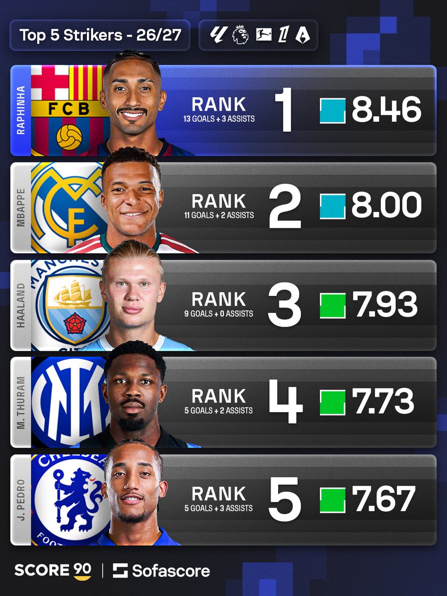 Score90_'s tweet photo. Top 5 Players by position 2026/27 - Based on Sofascore ratings 📊⭐️ THREAD

🧵 Top 5 Strikers 2026/27 https://t.co/6wA8GDD6XY