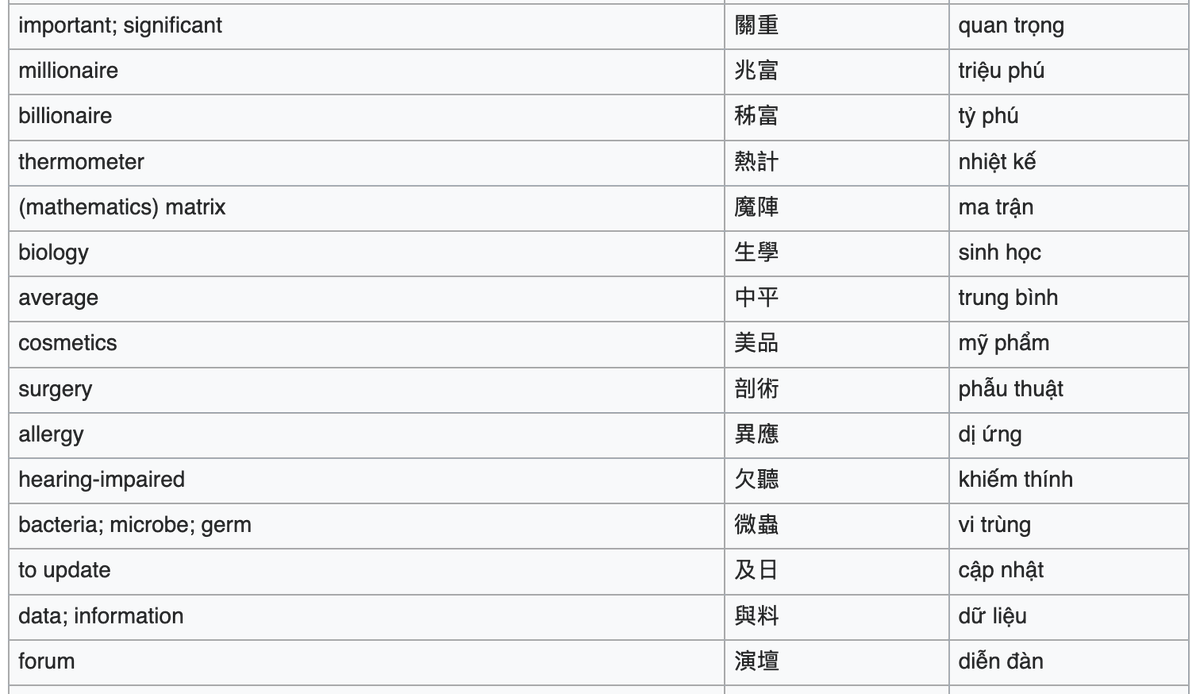 Hy_KNH's tweet photo. Self-coined Sino-Vietnamese compounds https://t.co/6w1wbNEcPz