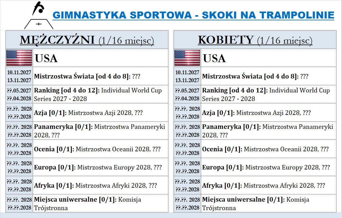 matejaPL's tweet photo. 🤸Gimnastyka sportowa - skoki na trampolinie #DrogaDoLA
Jako pierwsi zapewnią sobie awans najlepsi na mistrzostwach świata, ale obowiązuje limit 1 komitetu. Stawka zostanie uzupełniona najlepszymi w rankingu oraz z mistrzostw kontynentalnych. https://t.co/bBomaZjGe7