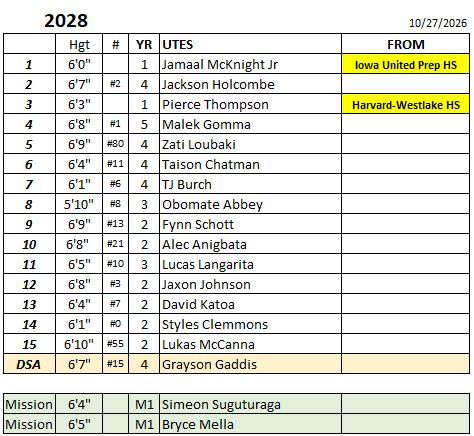 TheThrill16's tweet photo. Never to early to start worrying about 2028 Running Utes. I'm certain somebody will hit the portal, let's hope for a solid year and a team that wants to stay together. https://t.co/Z8lOhbYUHF