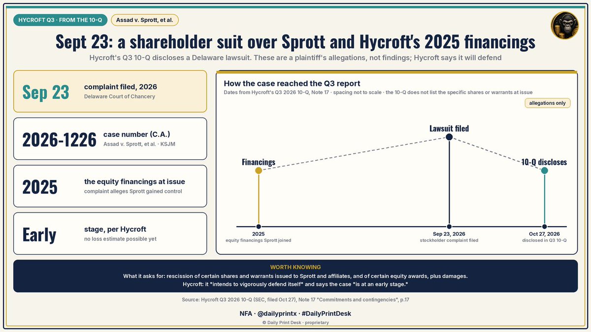 dailyprintx's tweet photo. ⚖️ Hycroft's Q3 10-Q: a Sep 23 Delaware suit alleges Sprott gained control via 2025 financings and seeks to rescind some shares and warrants.

Hycroft says it "intends to vigorously defend itself."

$HYMC
📄 Source: Hycroft 10-Q, Note 17
NFA · @dailyprintx · #DailyPrintDesk https://t.co/UNhQeArtUv