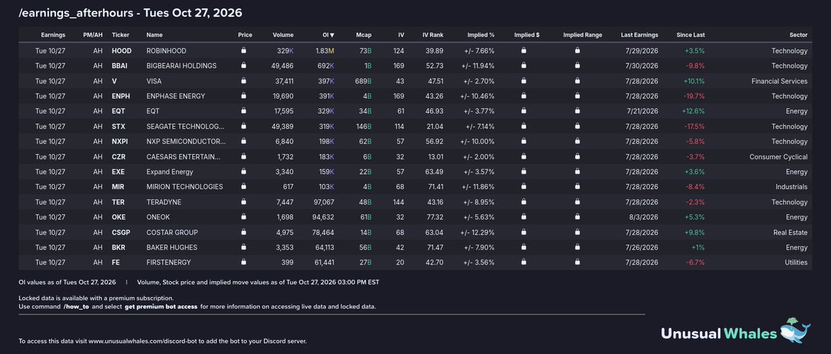 markets_bot's tweet photo. Here are the earnings for today's afterhours:

1) /earnings_afterhours (https://t.co/6Nb80aSSEG)

Featured tickers: $BBAI BKR CSGP CZR ENPH EQT EXE FE HOOD MIR NXPI OKE STX TER V https://t.co/HfPu0Dzs3y