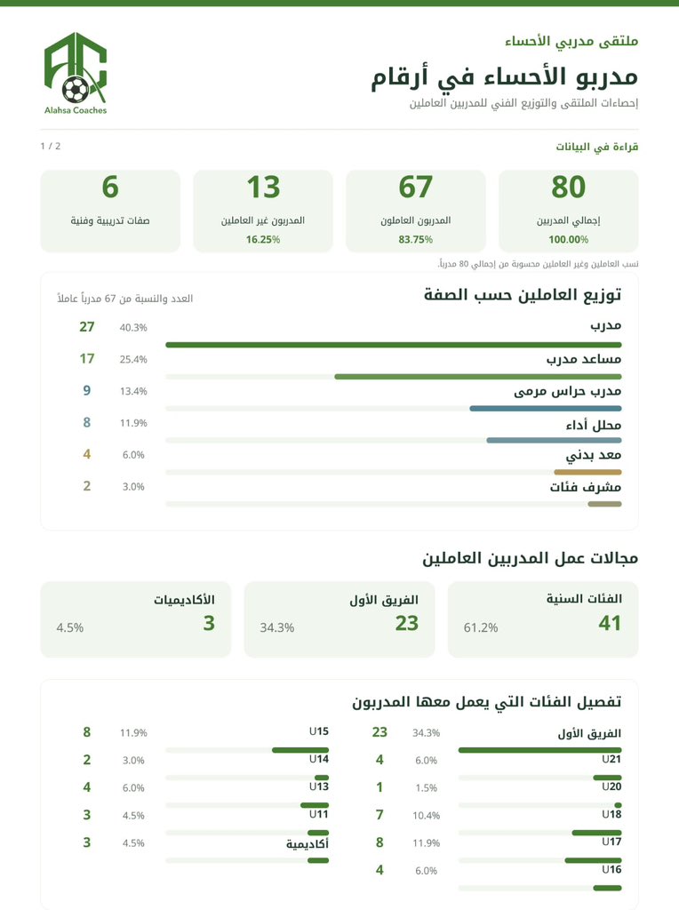 alahsacoaches's tweet photo. #مدربي_الاحساء_بالارقام 
٨٦،٢٥ من مدربي الاحساء يعملون هذا الموسم حتى الان .. https://t.co/bW6xFmvgPZ