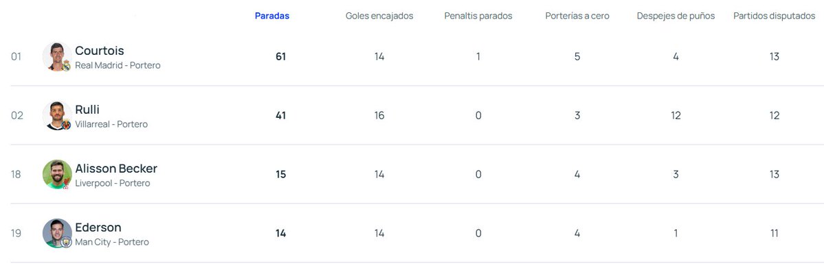 Fepecillo's tweet photo. @TCeratismo95256 @_nicopazista @TTezthux No porque Courtois efectivamente fue la gran figura de  esa Champions junto a Benzema, a ese Real Madrid lo cagaban a pelotazos. Más en la final, no había forma de hacerle un gol

Courtois es el peor ejemplo posible, es donde la estadística y el ojo si coinciden jaja https://t.co/LrP4MToSKy