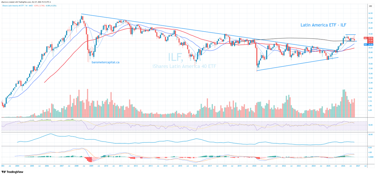 barometerca's tweet photo. Yesterday felt bad for Latam equities but did little to change the big picture.

Financials, energy and materials may outweight the politics.

$ILF https://t.co/MHxtEkKDh9