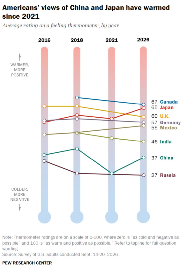 pewresearch's tweet photo. How have Americans views of other countries changed over time?  

Opinions of Japan 🇯🇵, Mexico 🇲🇽 and China 🇨🇳 have warmed since 2016, while views of Canada 🇨🇦, the U.K. 🇬🇧, India 🇮🇳 and Russia 🇷🇺 have cooled. https://t.co/oM35SFLZCL