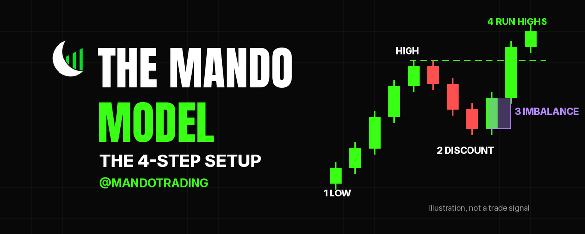 The Mando Model: The 4-Step Setup I Use for Most of My Trades
