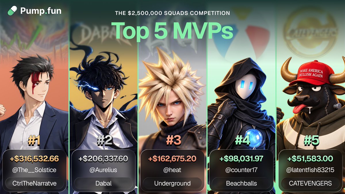 Pumpfun's tweet photo. The MVPs of Day 1 are in! Here's who cooked the most in the Top 5 Squads!

🥇 The__Solstice
🥈 Aurelius
🥉 heat
🏅 counter17
🏅 latentfish83215 https://t.co/n0m0uVF9Dv