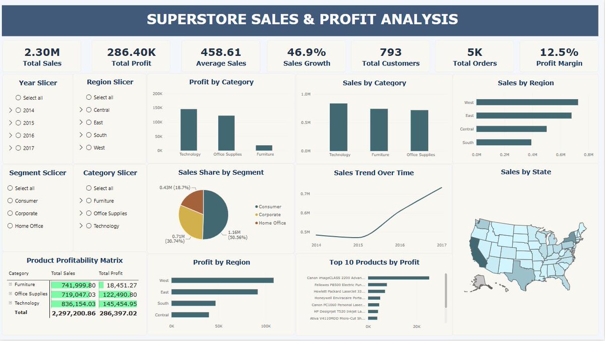 iadolphe007's tweet photo. 📊 Project update!

I’ve completed a sales analysis dashboard using Power BI as part of my data analytics internship with Future Intern.

The dashboard explores sales, profit, customer segments, product performance, and trends over time to support better business decisions. https://t.co/pOt4wFPb3i
