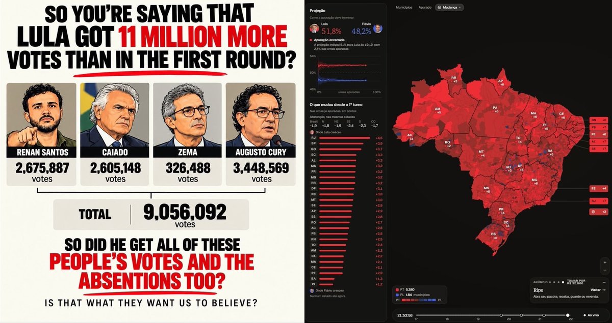 Slashstein's tweet photo. @EnergyMix_UK @davidjthunder 😂😂

They want you to believe every single municipality swinged multiple points left after the biggest right wing victory in congress in Brazils history, and bolsonaro winning the first round https://t.co/PuR2Pj7nwY