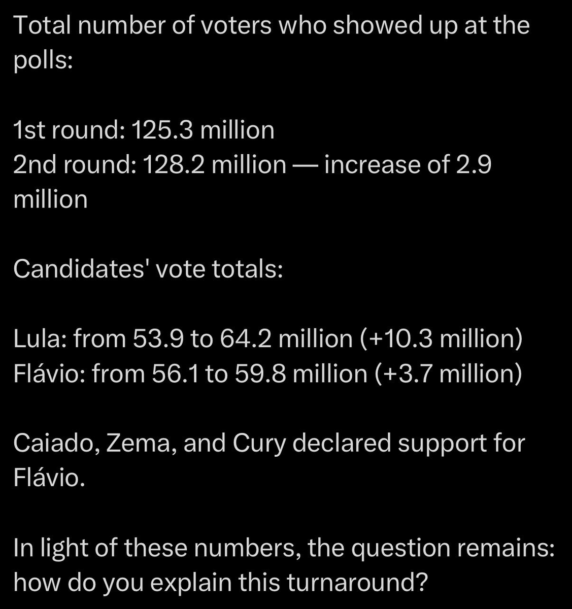 Slashstein's tweet photo. @EnergyMix_UK @davidjthunder 😂😂

They want you to believe every single municipality swinged multiple points left after the biggest right wing victory in congress in Brazils history, and bolsonaro winning the first round https://t.co/PuR2Pj7nwY
