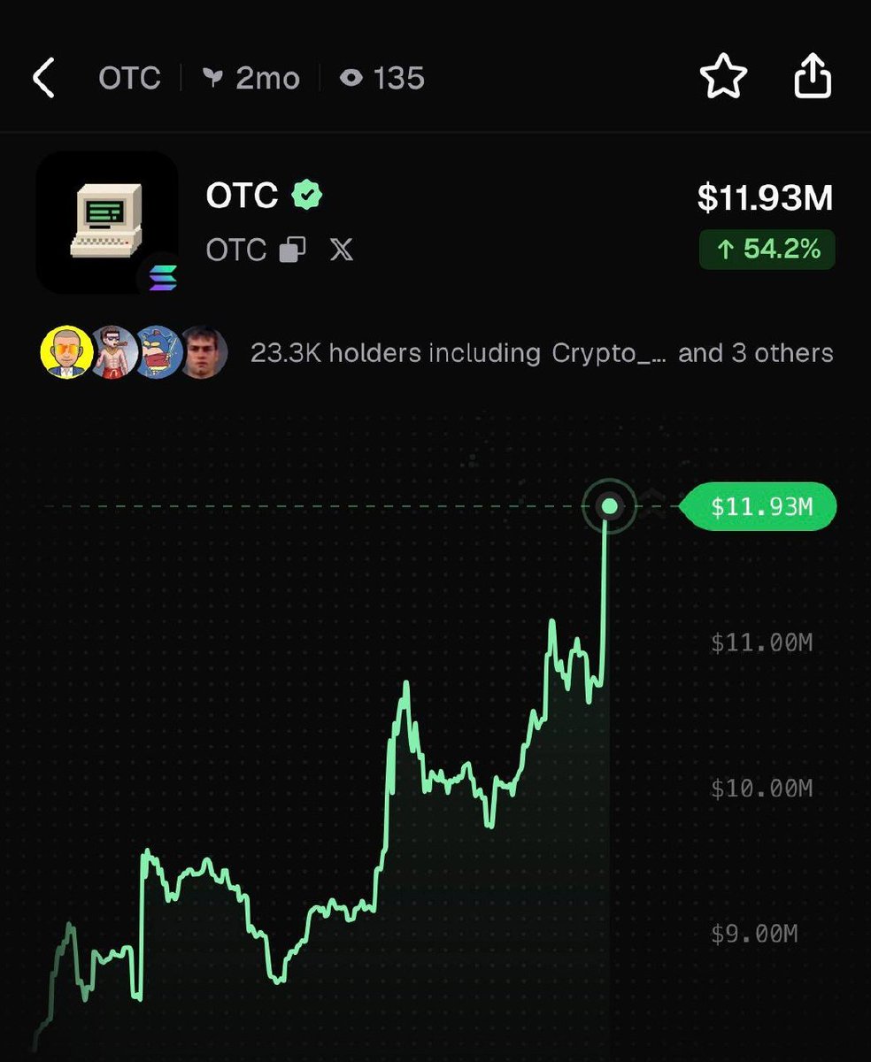 PumpfunEco's tweet photo. $OTC has pumped 54% today! https://t.co/b12ctMar4c